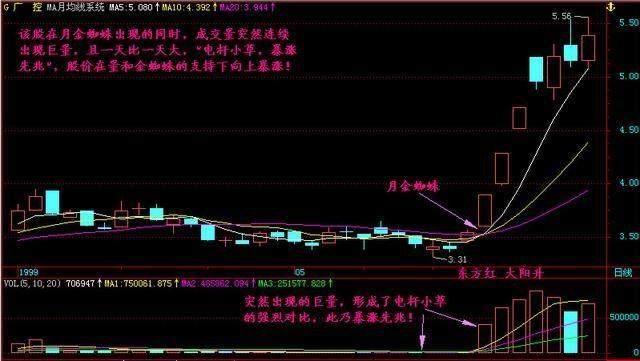 解析经典的选股形态——“金蜘蛛”，一旦学会，股市就是取款机！