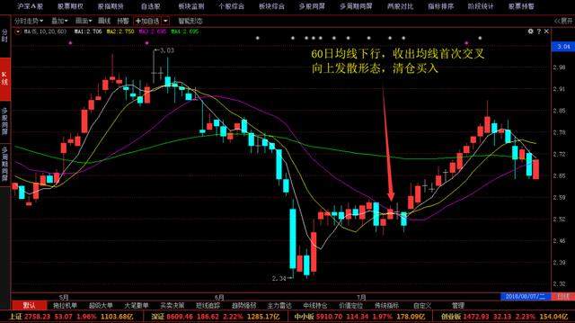 老股民十年操盘经验：均线首次交叉发散形，散户捉妖必学！