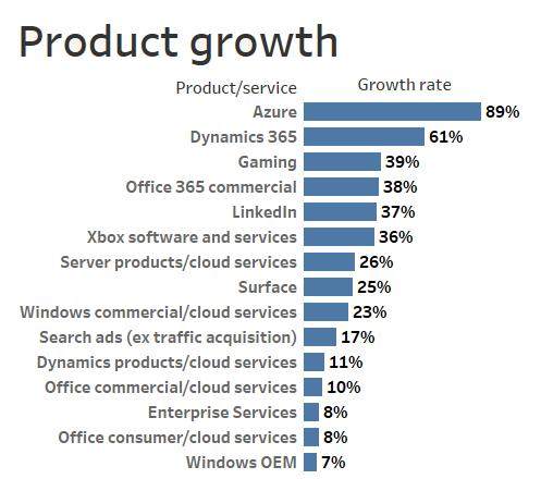 微软：老牌巨头的又一个丰收季
